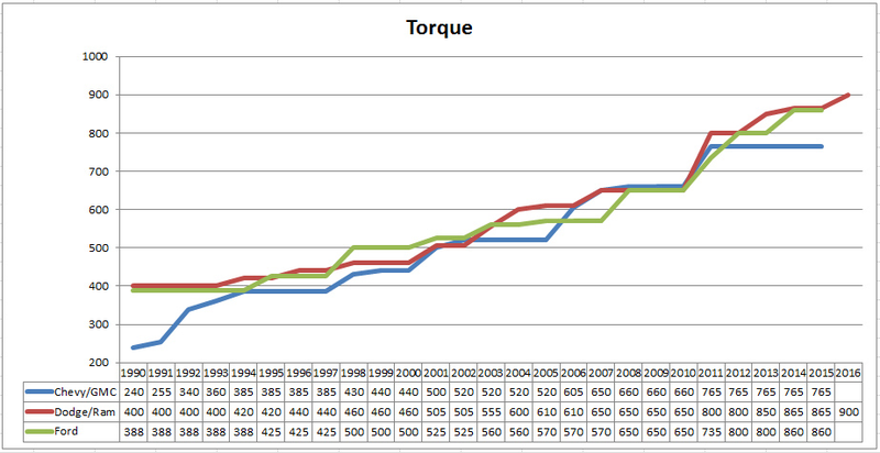 Illustration for article titled I Graphed Diesel HP/Torque Specs for the Big 3
